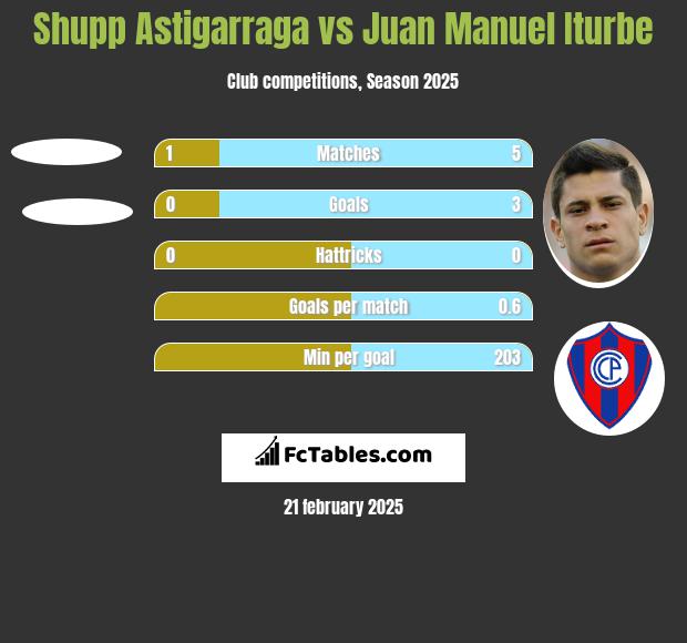 Shupp Astigarraga vs Juan Manuel Iturbe h2h player stats