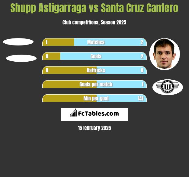 Shupp Astigarraga vs Santa Cruz Cantero h2h player stats