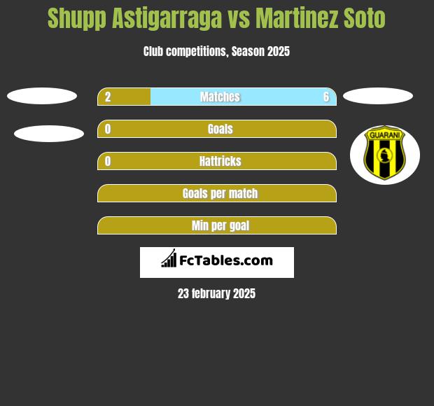 Shupp Astigarraga vs Martinez Soto h2h player stats