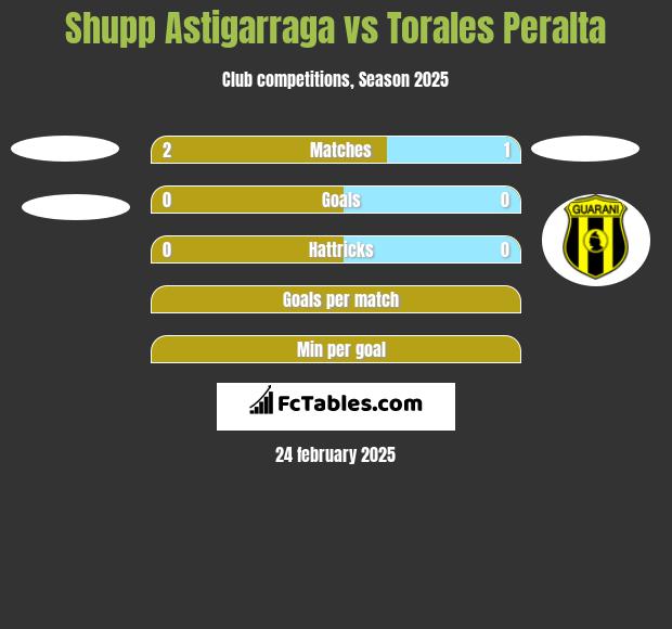 Shupp Astigarraga vs Torales Peralta h2h player stats