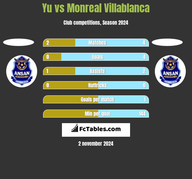 Yu vs Monreal Villablanca h2h player stats