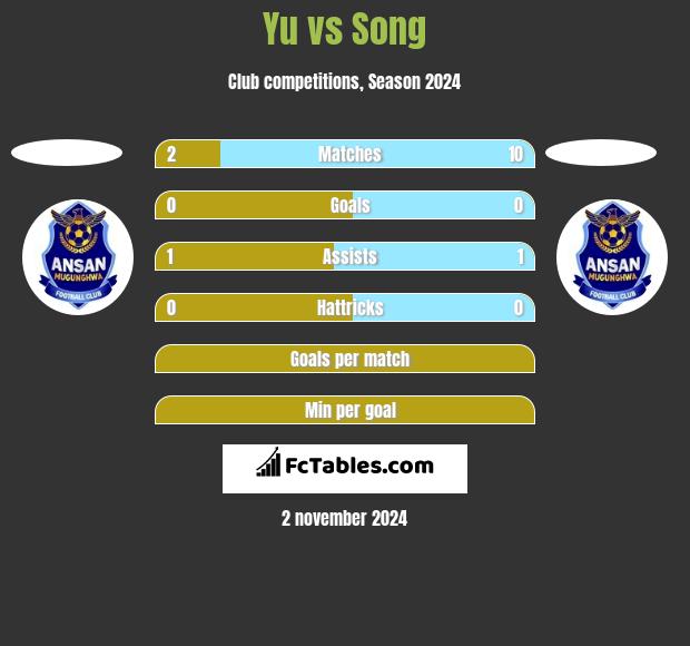 Yu vs Song h2h player stats