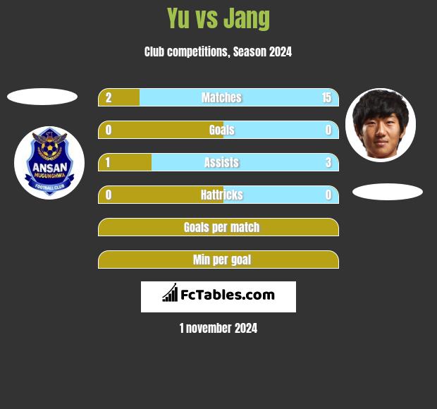 Yu vs Jang h2h player stats