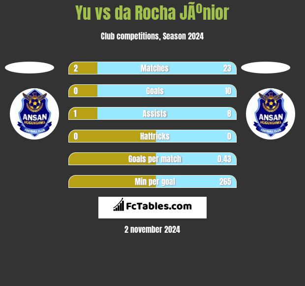 Yu vs da Rocha JÃºnior h2h player stats