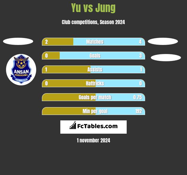 Yu vs Jung h2h player stats