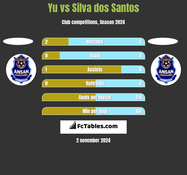 Yu vs Silva dos Santos h2h player stats