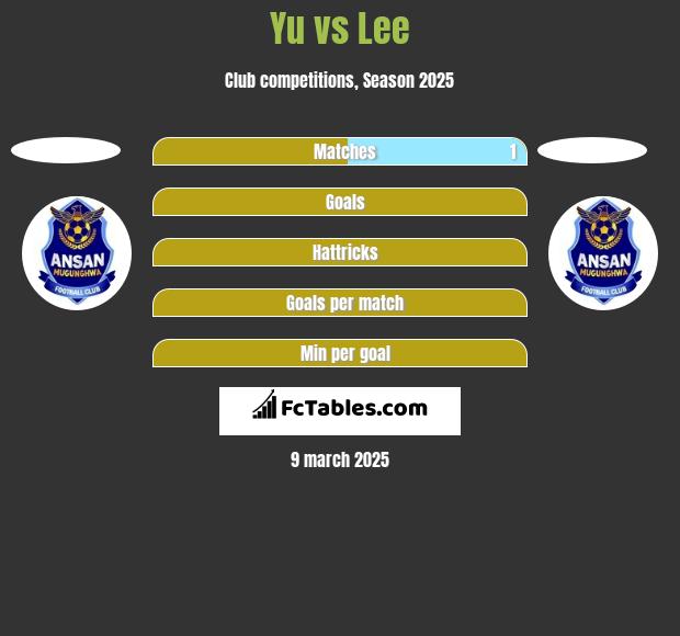 Yu vs Lee h2h player stats