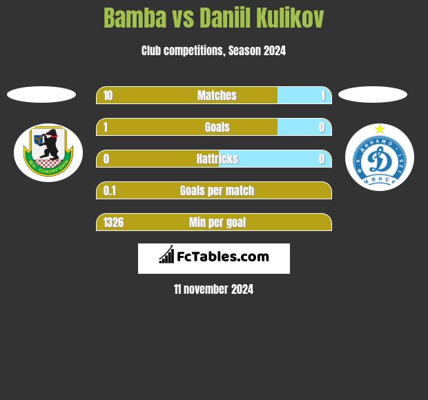 Bamba vs Daniil Kulikov h2h player stats