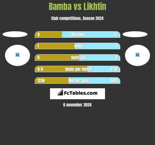 Bamba vs Likhtin h2h player stats