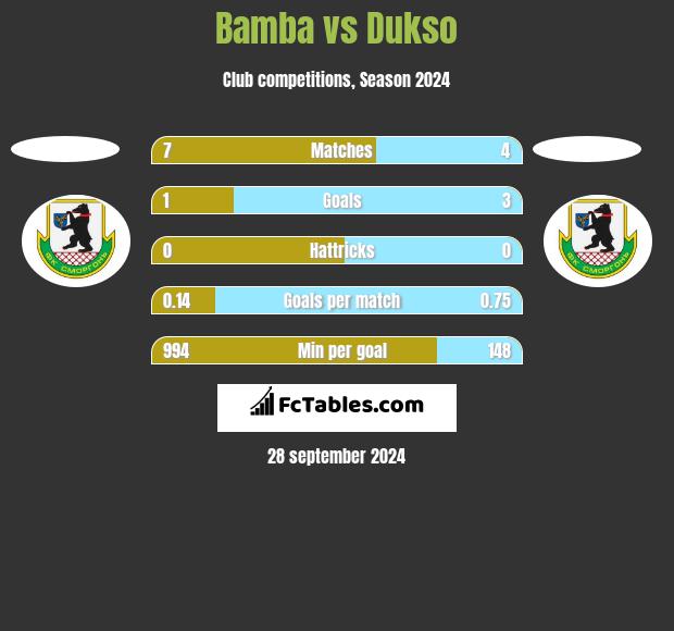 Bamba vs Dukso h2h player stats