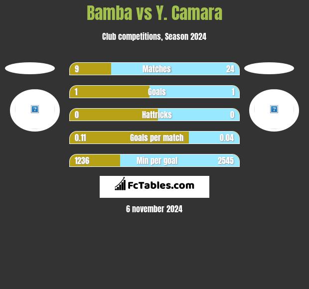 Bamba vs Y. Camara h2h player stats