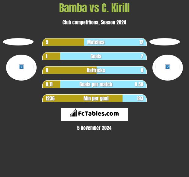 Bamba vs C. Kirill h2h player stats