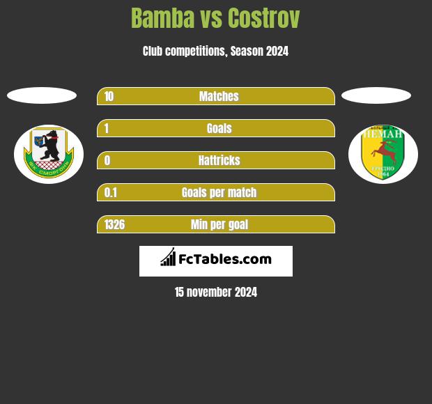 Bamba vs Costrov h2h player stats