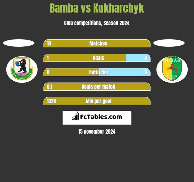 Bamba vs Kukharchyk h2h player stats