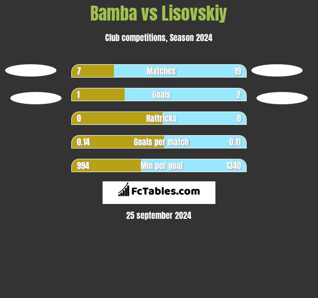 Bamba vs Lisovskiy h2h player stats