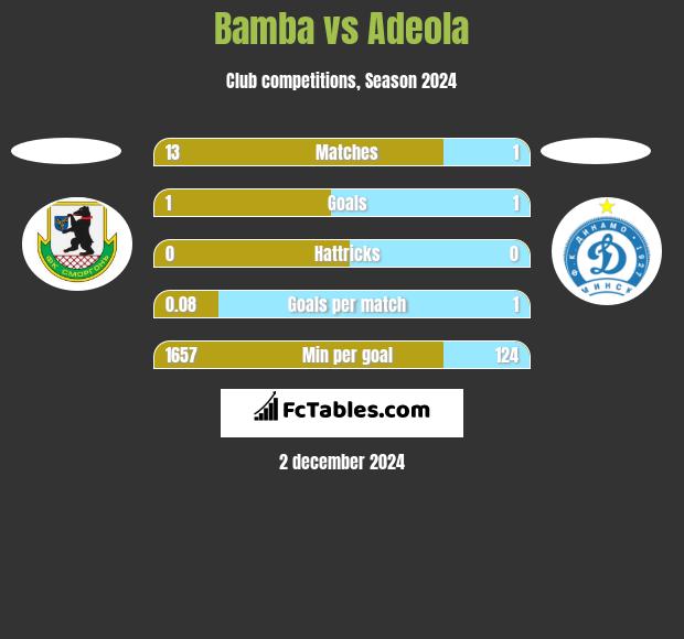 Bamba vs Adeola h2h player stats