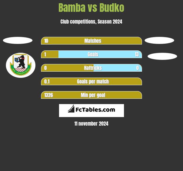 Bamba vs Budko h2h player stats