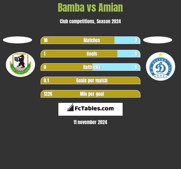 Bamba vs Amian h2h player stats