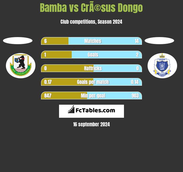 Bamba vs CrÃ©sus Dongo h2h player stats