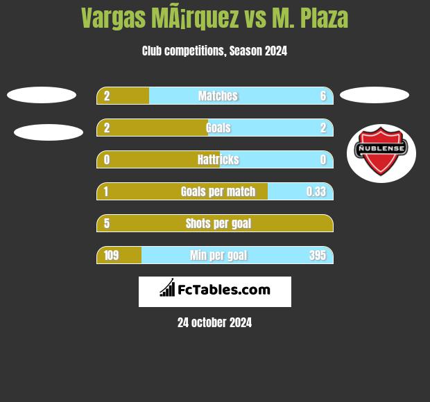 Vargas MÃ¡rquez vs M. Plaza h2h player stats