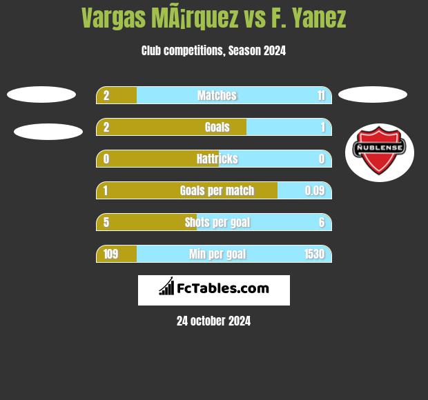 Vargas MÃ¡rquez vs F. Yanez h2h player stats