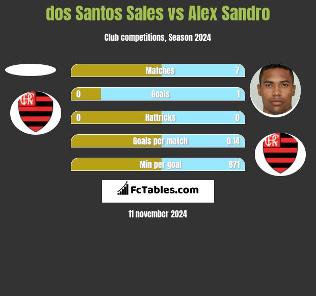 dos Santos Sales vs Alex Sandro h2h player stats