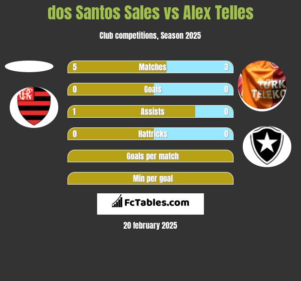 dos Santos Sales vs Alex Telles h2h player stats