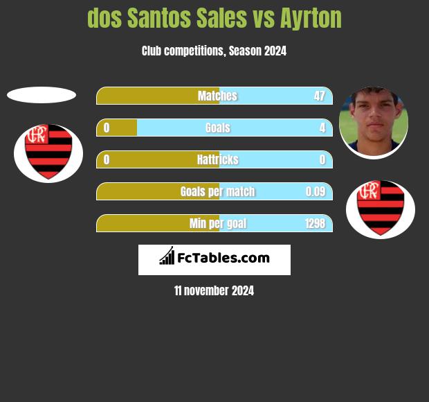 dos Santos Sales vs Ayrton h2h player stats