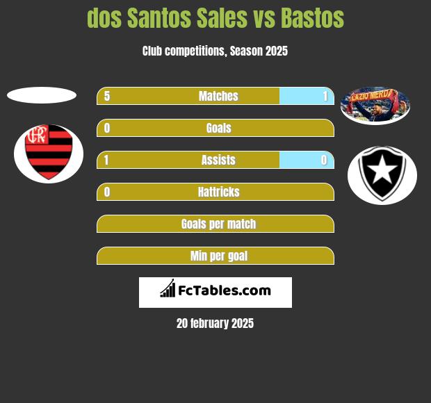 dos Santos Sales vs Bastos h2h player stats