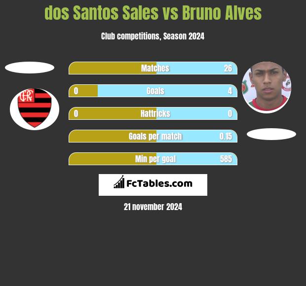 dos Santos Sales vs Bruno Alves h2h player stats