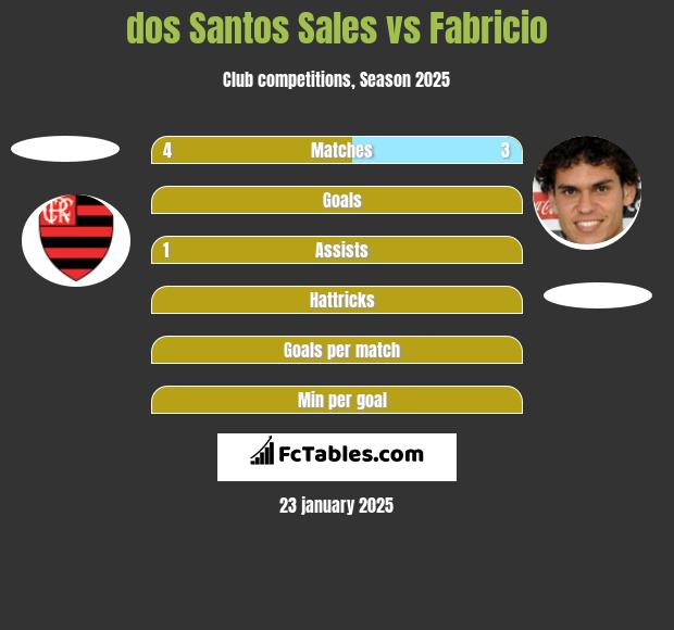 dos Santos Sales vs Fabricio h2h player stats