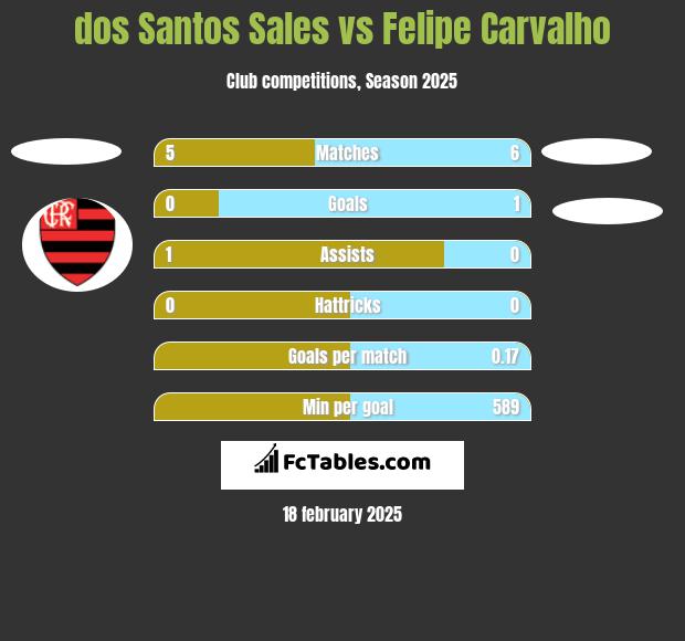 dos Santos Sales vs Felipe Carvalho h2h player stats