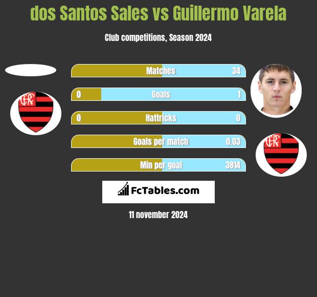 dos Santos Sales vs Guillermo Varela h2h player stats