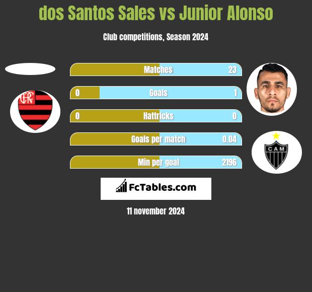 dos Santos Sales vs Junior Alonso h2h player stats