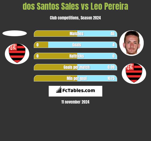 dos Santos Sales vs Leo Pereira h2h player stats