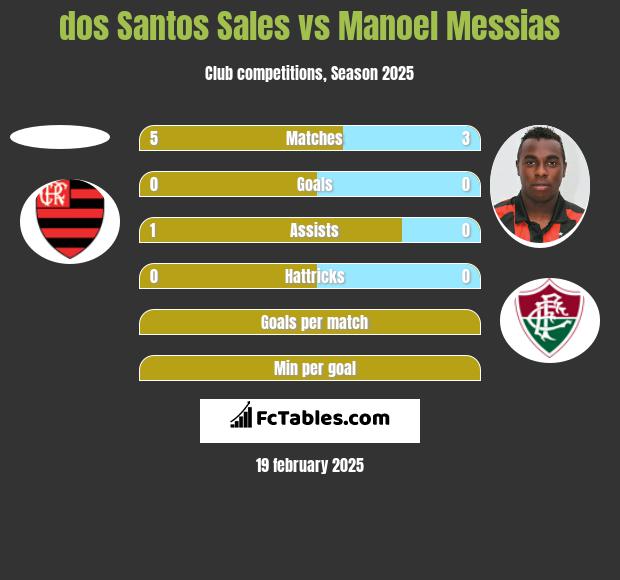 dos Santos Sales vs Manoel Messias h2h player stats