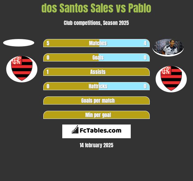 dos Santos Sales vs Pablo h2h player stats