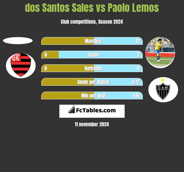 dos Santos Sales vs Paolo Lemos h2h player stats