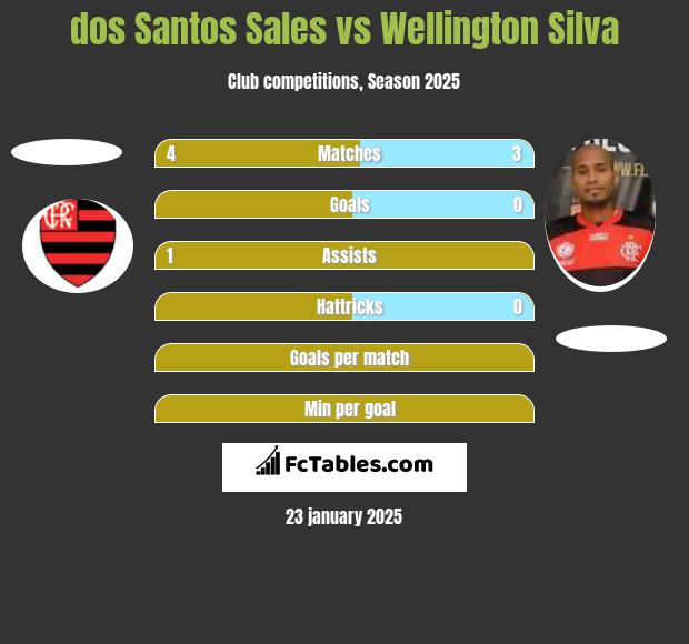 dos Santos Sales vs Wellington Silva h2h player stats