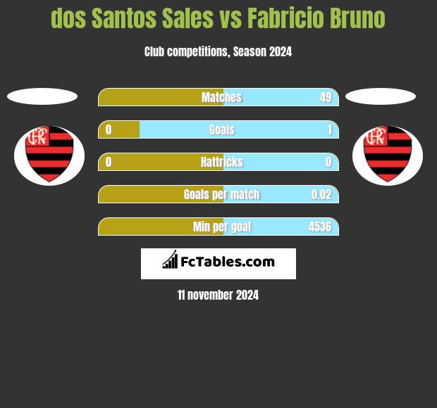 dos Santos Sales vs Fabricio Bruno h2h player stats