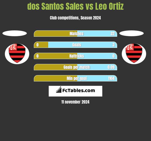 dos Santos Sales vs Leo Ortiz h2h player stats