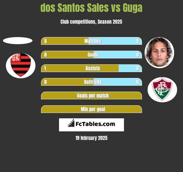 dos Santos Sales vs Guga h2h player stats