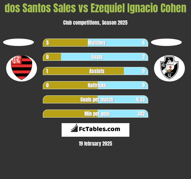 dos Santos Sales vs Ezequiel Ignacio Cohen h2h player stats