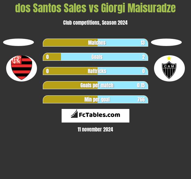 dos Santos Sales vs Giorgi Maisuradze h2h player stats