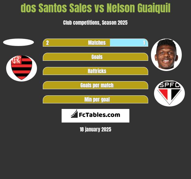 dos Santos Sales vs Nelson Guaiquil h2h player stats