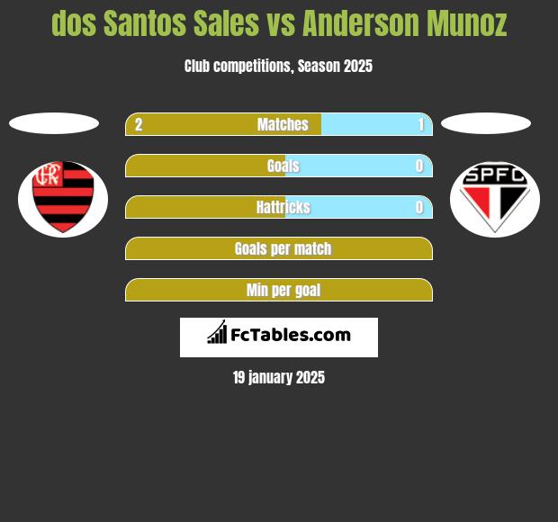 dos Santos Sales vs Anderson Munoz h2h player stats