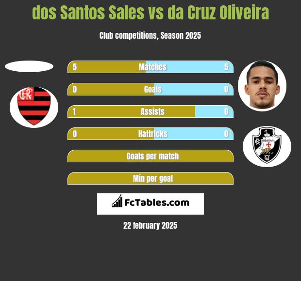 dos Santos Sales vs da Cruz Oliveira h2h player stats