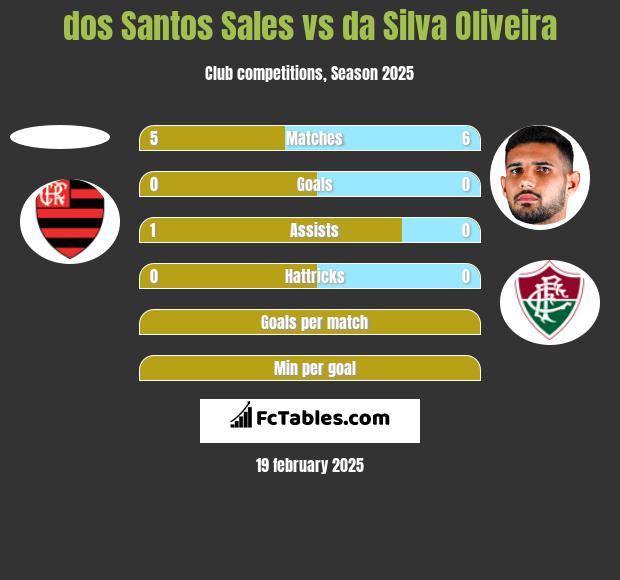 dos Santos Sales vs da Silva Oliveira h2h player stats