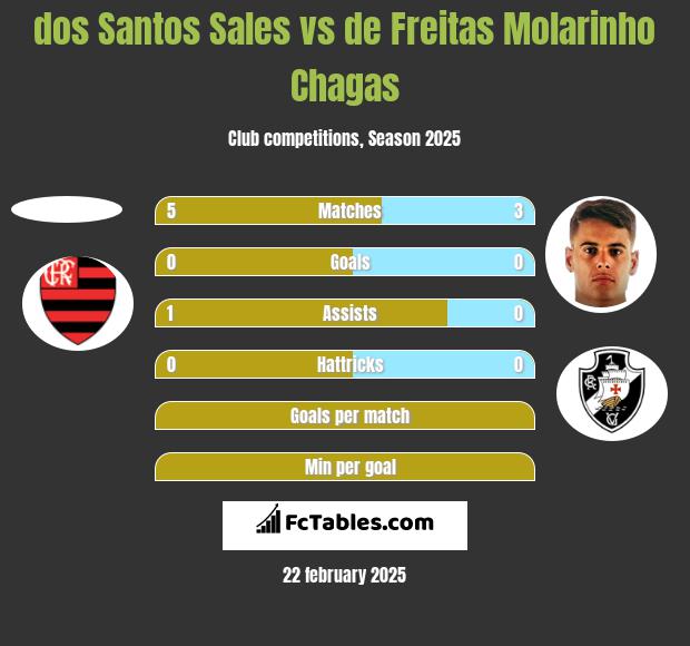 dos Santos Sales vs de Freitas Molarinho Chagas h2h player stats