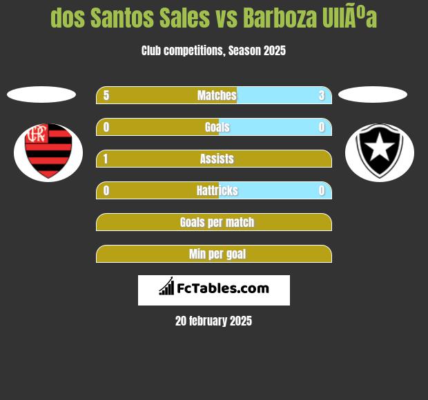 dos Santos Sales vs Barboza UllÃºa h2h player stats